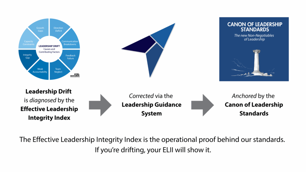 ELII Linkage to Leadership Drift, the Leadership Guidance System, and the Canon of Leadership Standards