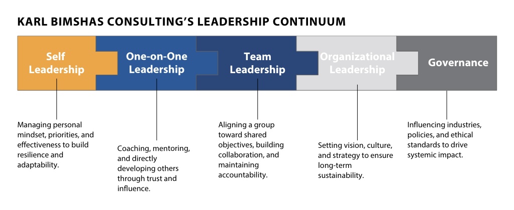 The Leadership Continuum Model by Karl Bimshas Consulting