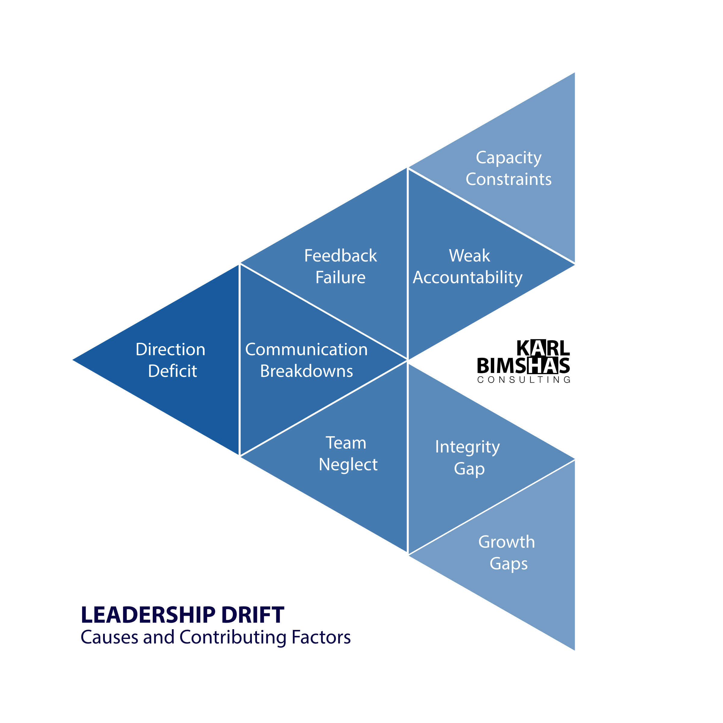 Leadership Drift Model